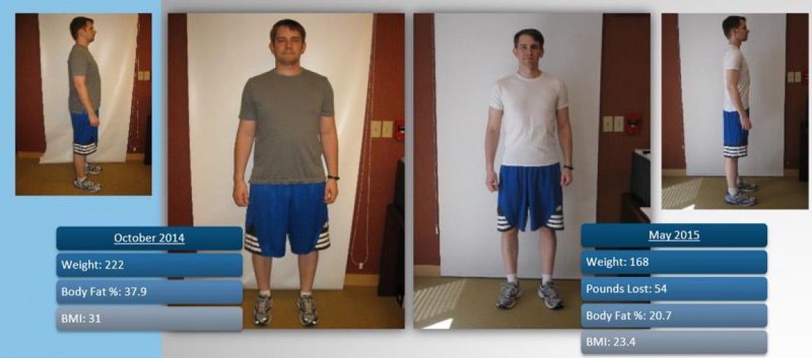 A picture of a 5'10" male showing a weight loss from 222 pounds to 168 pounds. A total loss of 54 pounds.