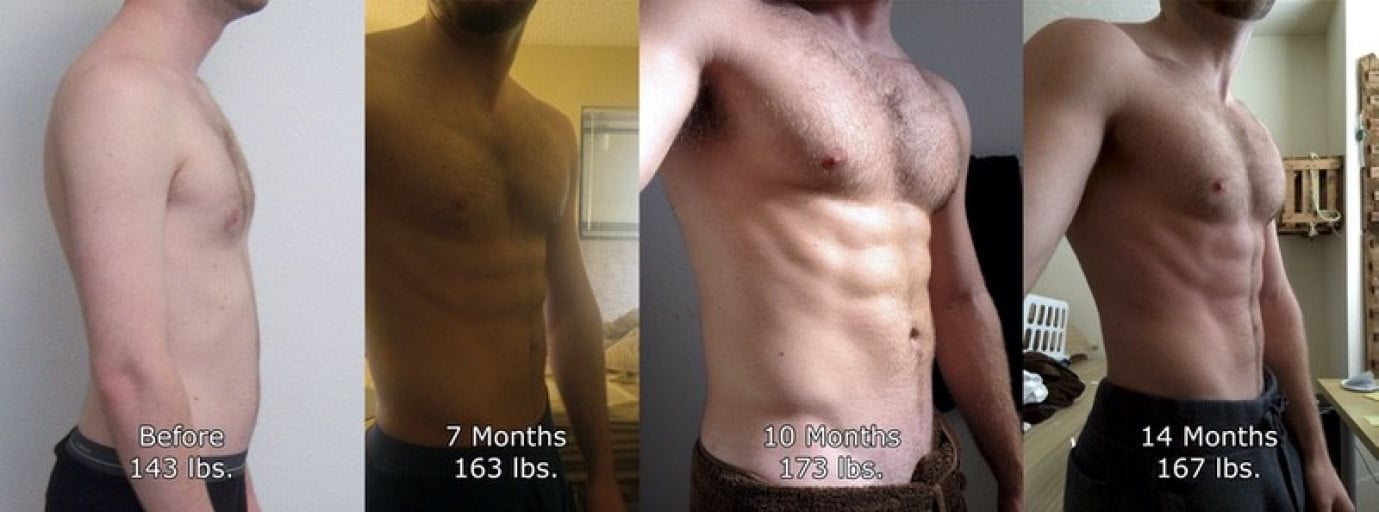 A progress pic of a 5'8" man showing a weight gain from 143 pounds to 163 pounds. A respectable gain of 20 pounds.