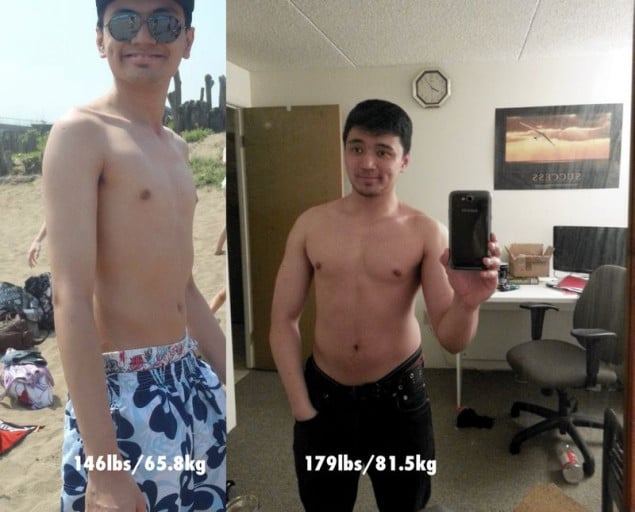 A before and after photo of a 5'10" male showing a weight gain from 146 pounds to 179 pounds. A total gain of 33 pounds.