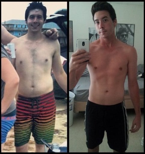 A before and after photo of a 5'10" male showing a weight reduction from 172 pounds to 145 pounds. A total loss of 27 pounds.