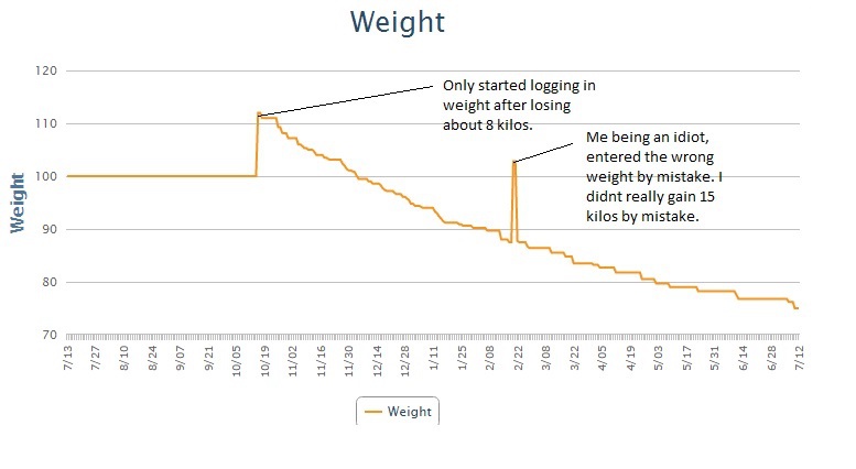 5 foot 10 Male 100 lbs Fat Loss 265 lbs to 165 lbs