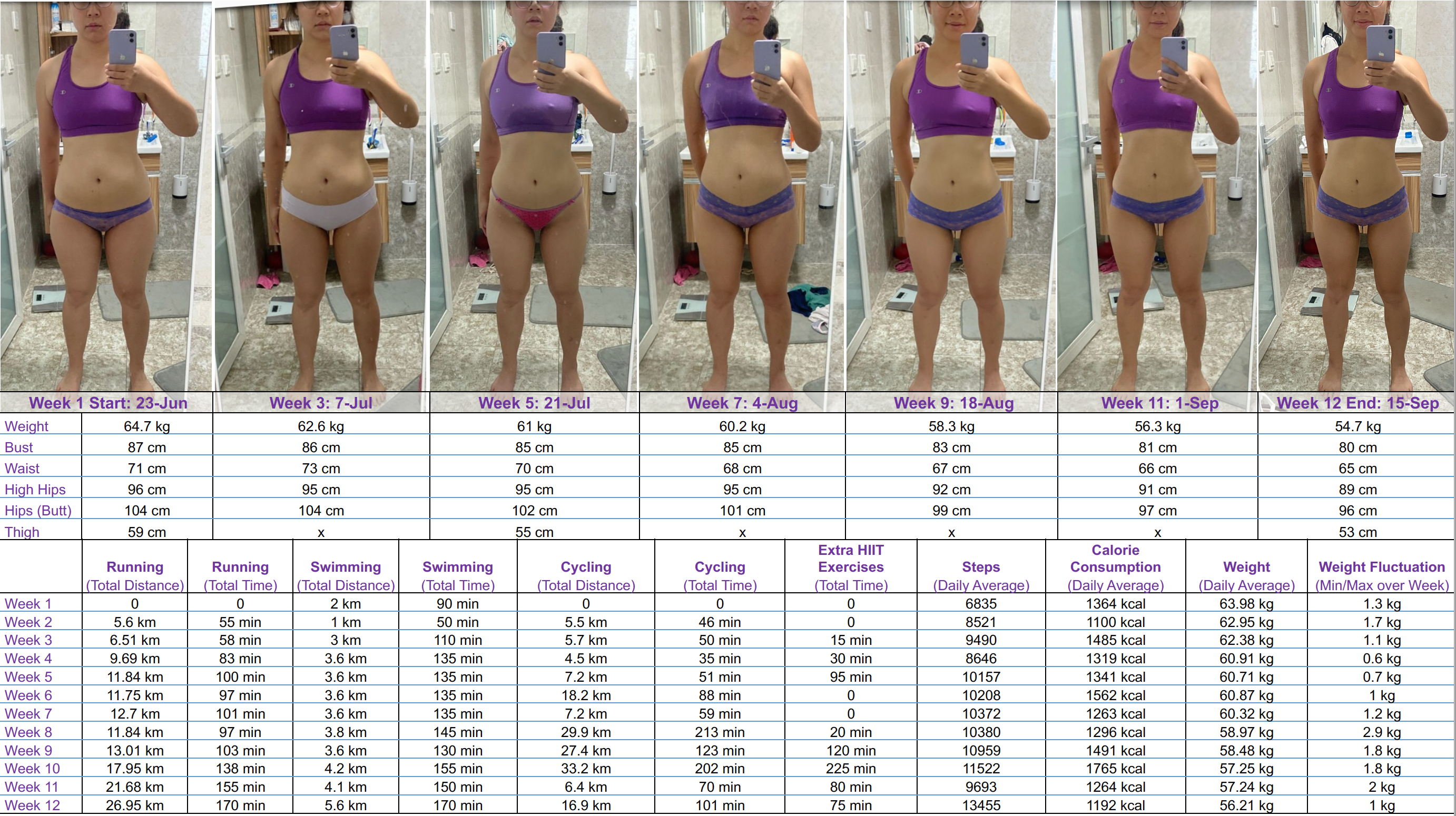 22 lbs Weight Loss Before and After 5 feet 2 Female 142 lbs to 120 lbs
