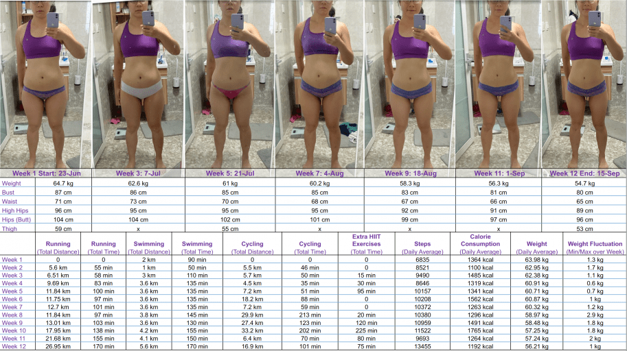 A picture of a 5'2" female showing a weight loss from 142 pounds to 120 pounds. A net loss of 22 pounds.