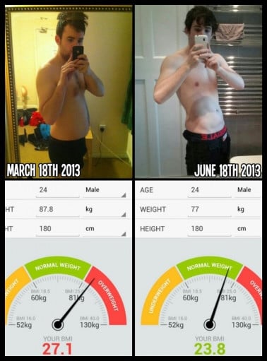 How a Reddit User Lost over 23 Pounds in 3 Months