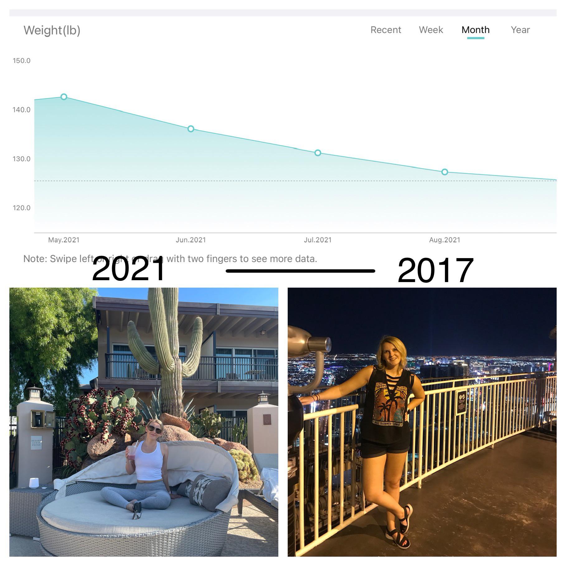 20 lbs Weight Loss 5 foot 4 Female 144 lbs to 124 lbs